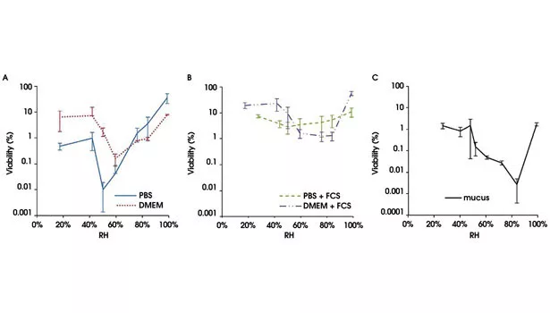 Viability of influenza graphs