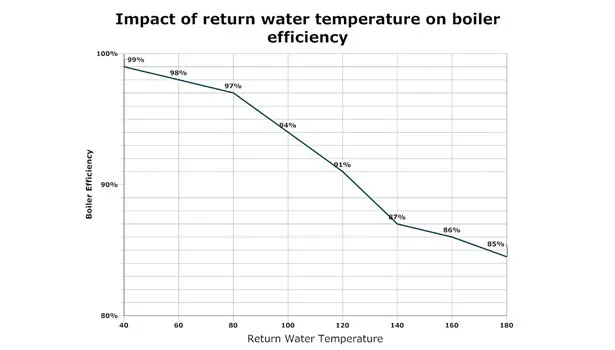 return water temperature graph