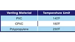 venting material table