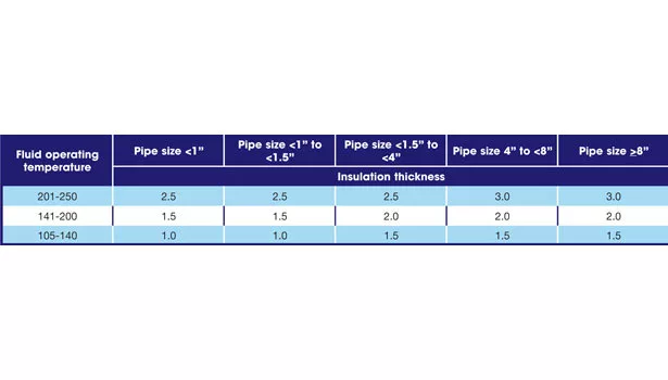 Fluid operating temperature table