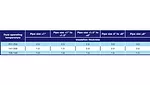 Fluid operating temperature table