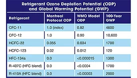 Refrigerant GWP and ODP.