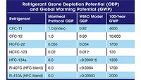 Refrigerant GWP and ODP.
