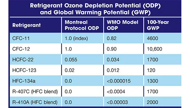 Refrigerant GWP and ODP.