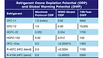 Refrigerant GWP and ODP.