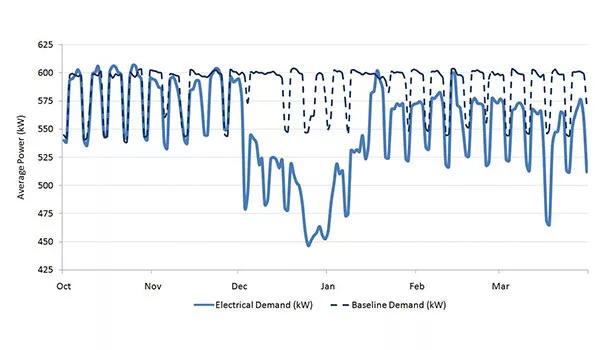 Fume hood BAS testing results
