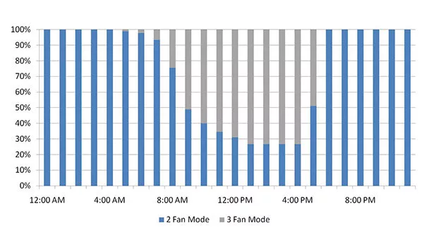 fan modes