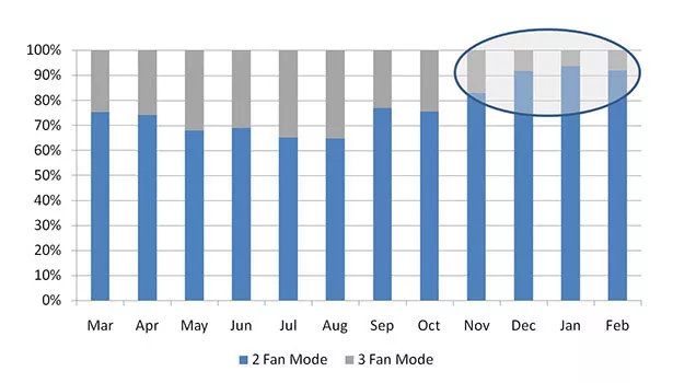 fan mode energy savings