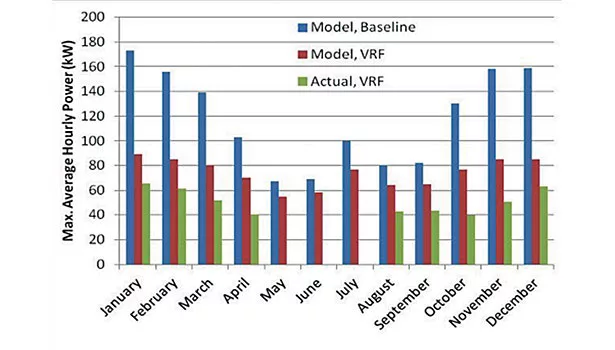 Allowance for load diversity