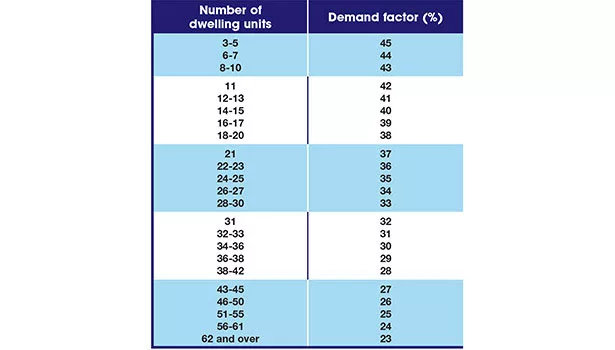 optional calculations demand factors