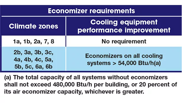 economizer requirements 