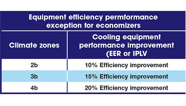 Equipment efficiency performance exception for economizers