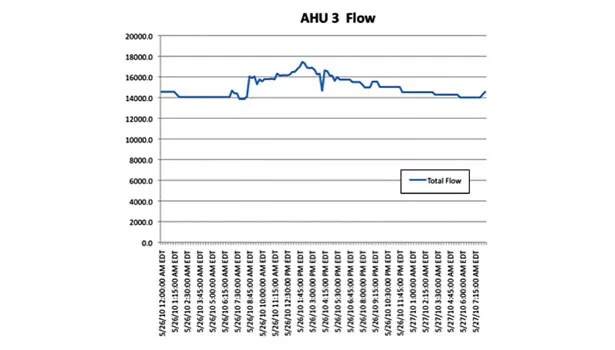 AHU flow, retrofit