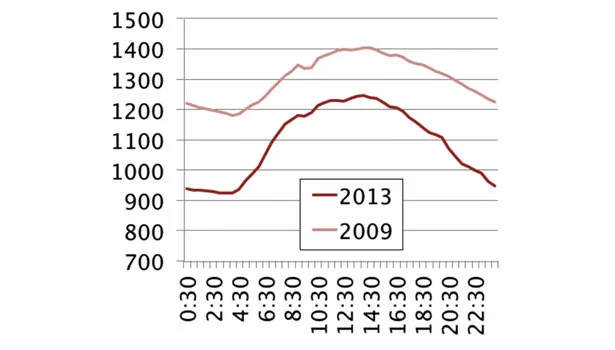Average electrical demand