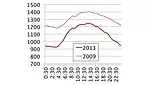 Average electrical demand