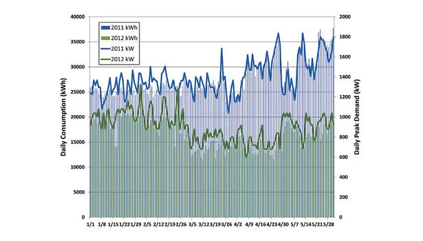 Electrical usage graph