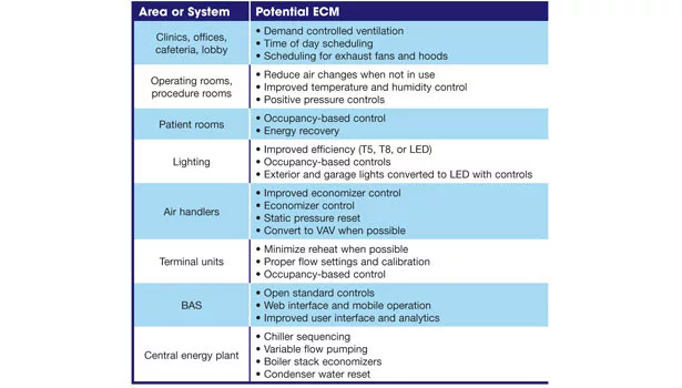 Energy-saving opportunities for hospitals.