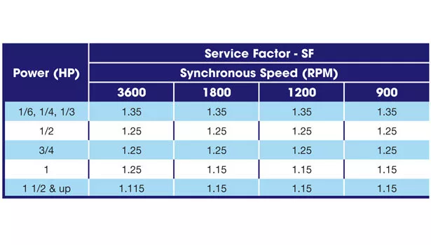 power, service factor, and synchronous speed Relationship