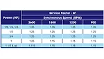 power, service factor, and synchronous speed Relationship