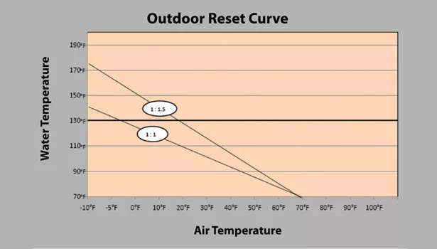 Outdoor reset curve