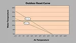 Outdoor reset curve