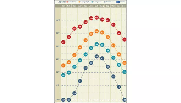 Temperature average graph