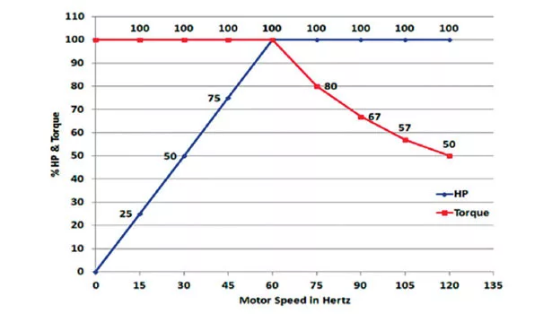 Hp, torque changes