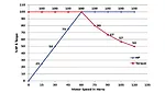 Hp, torque changes