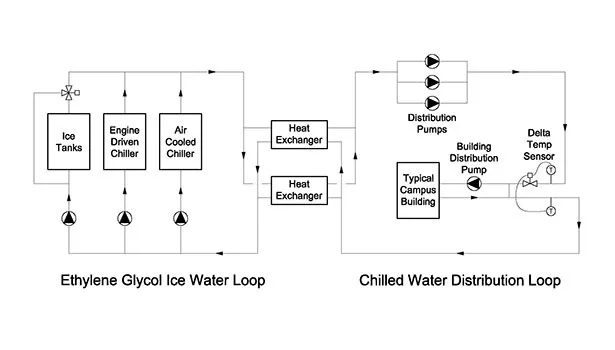 schematic of cooling plant, chilled water distribution