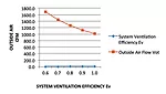 Relationship between Ev and outside air.
