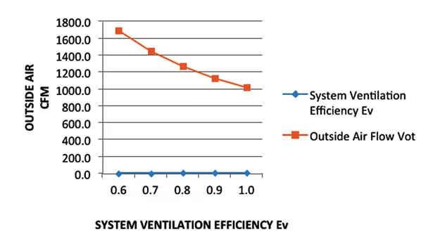 Relationship between Ev and outside air.