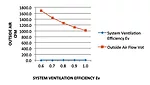 Relationship between Ev and outside air.