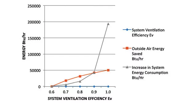 Relationship between Ev, outside air, and energy consumption.