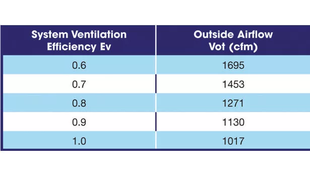 Relationship between Ev and outside airflows