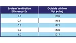 Relationship between Ev and outside airflows