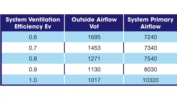 Relationship between Ev, outside air, and system primary airflow.