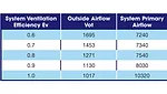 Relationship between Ev, outside air, and system primary airflow.