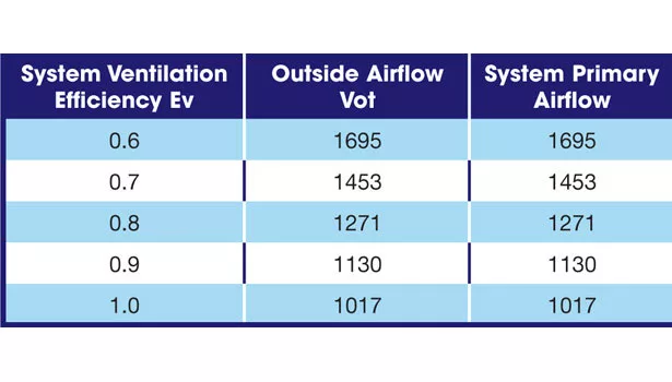 Relationship between Ev, outside air, and energy consumption.
