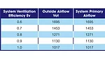 Relationship between Ev, outside air, and energy consumption.