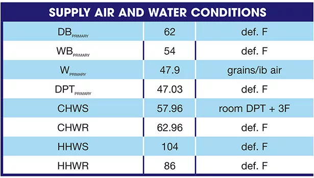 Chilled water temperature, supply air condition