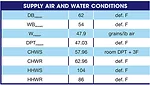 Chilled water temperature, supply air condition