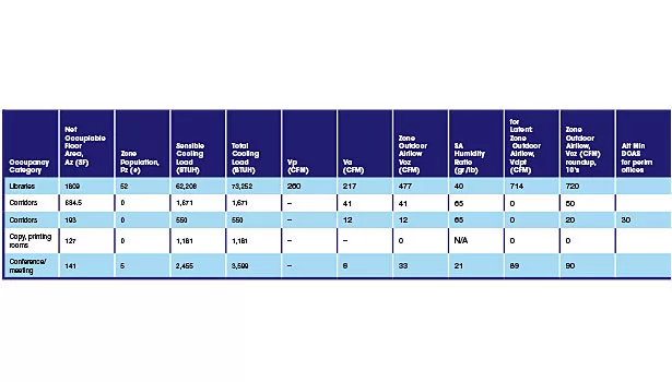 AHSRAE 62.1 Ventilation Standards