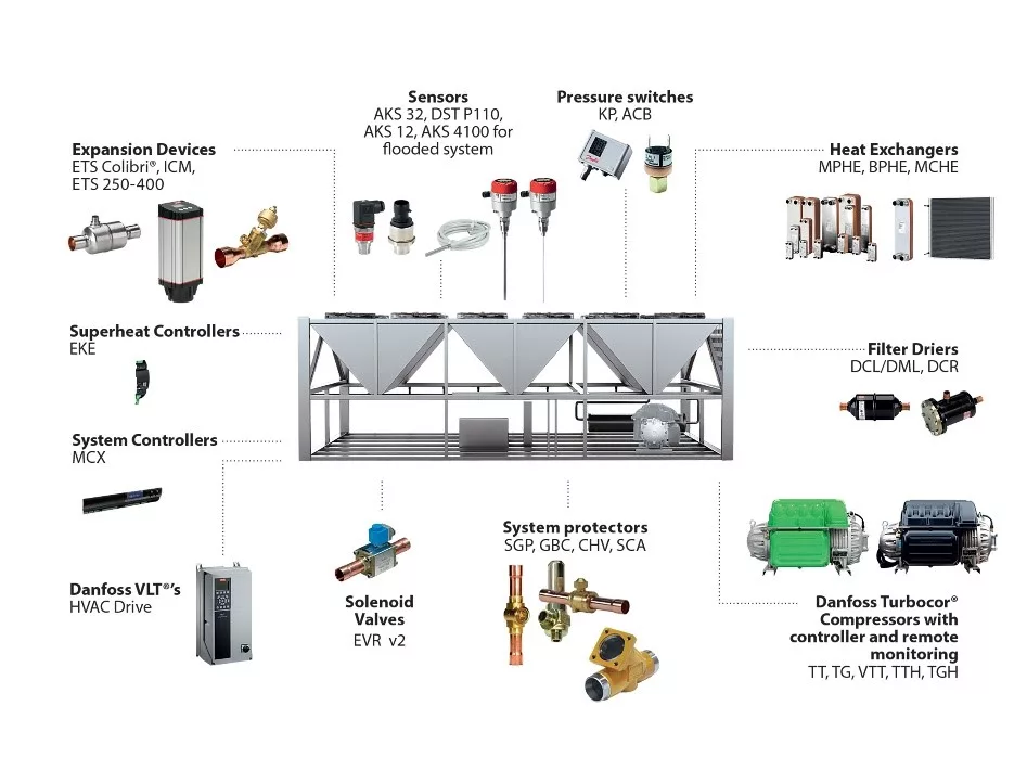 Danfoss EVR V2