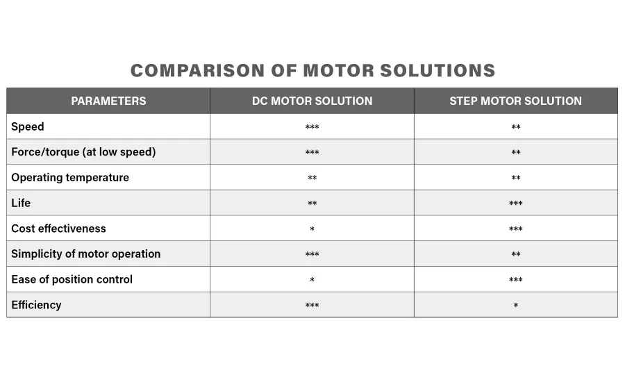 Table 3
