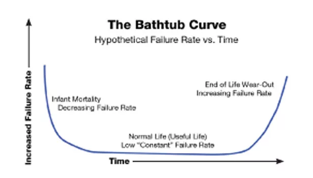 Bathtub curve failure rates vs. time.