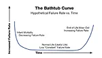 Bathtub curve failure rates vs. time.