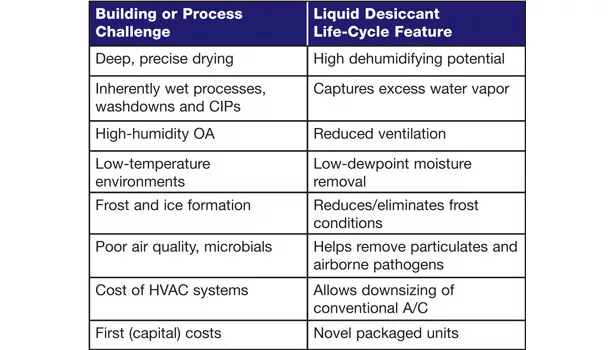 Liquid Desiccant