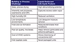 Liquid Desiccant