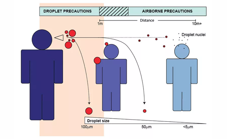 Figure 3a: Droplet Precautions/Airborne Precautions