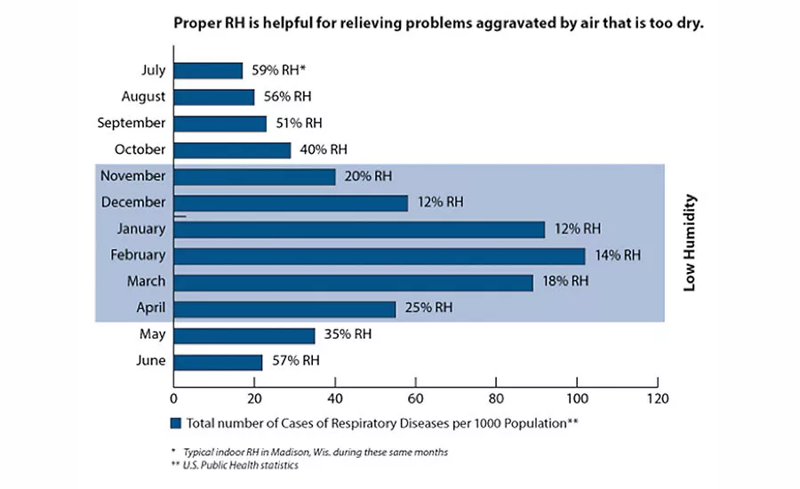 Figure 3b: Proper RH chart